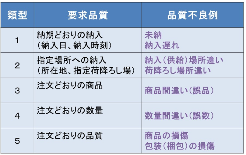 図１　物流品質の類型