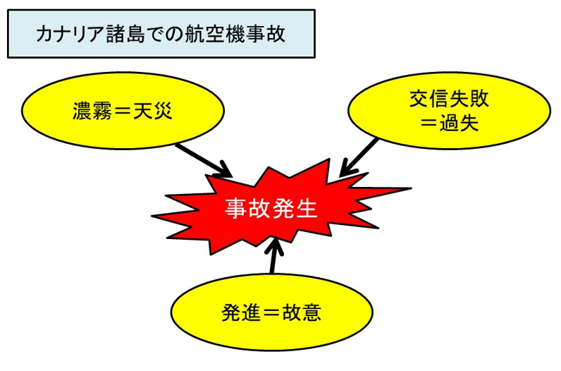 図2　事故は複数の要因が揃うと発生する
