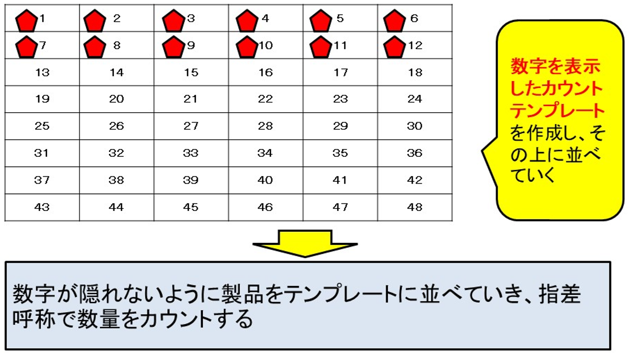 図2　数量カウントテンプレートを活用する