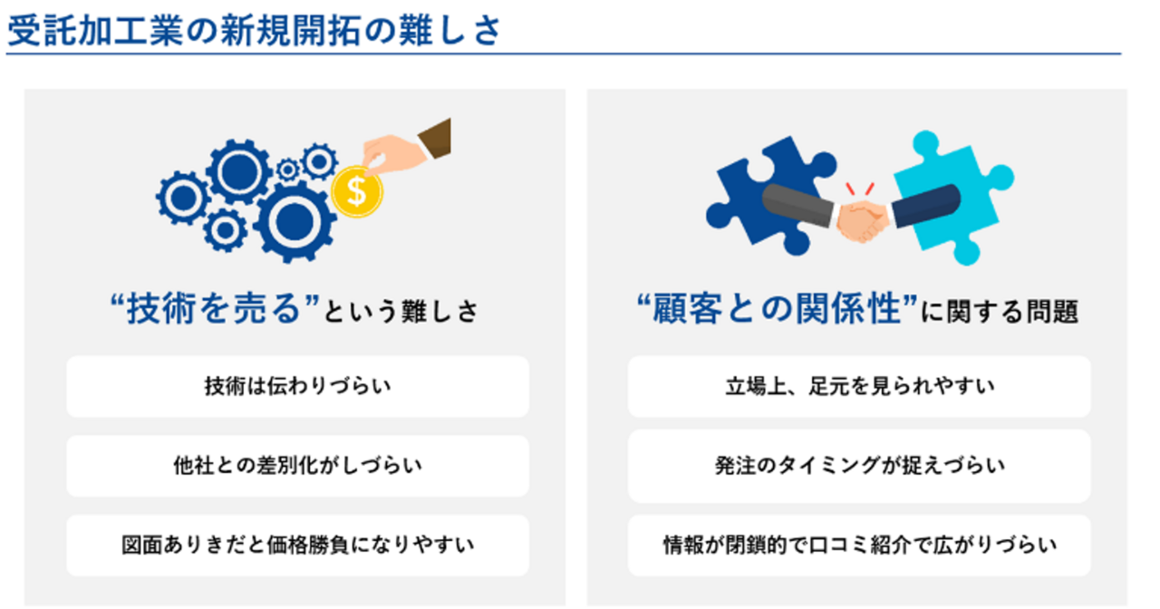 図1　受託加工の新規開拓の難しさ