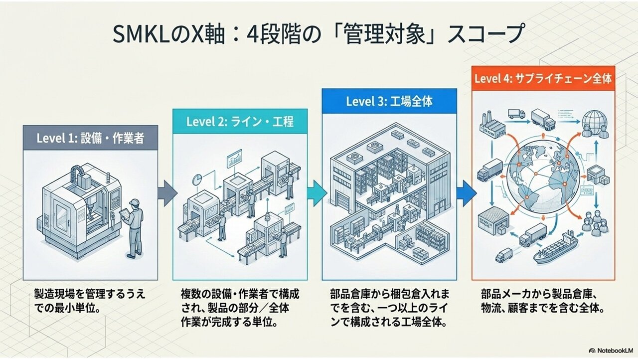 4 段階の「みえる化」レベル（上）と4 段階の「管理対象」スコープ（下）（画像提供：製造科学技術センター）