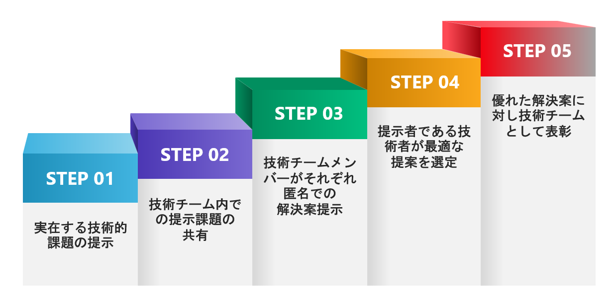 図2　技術的課題共有とその解決に向けた取組みの流れ