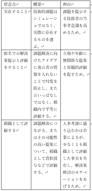 表1 　時間的余裕を活用した技術的課題共有とそ の解決に向けた取組みの留意点