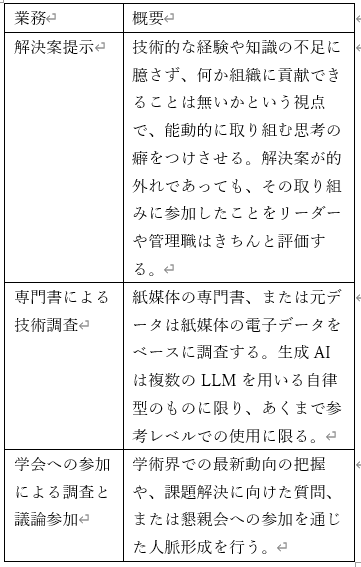 表2 　技術的課題提示とその解決に向け、若手技 術者に集中して取り組ませたい業務