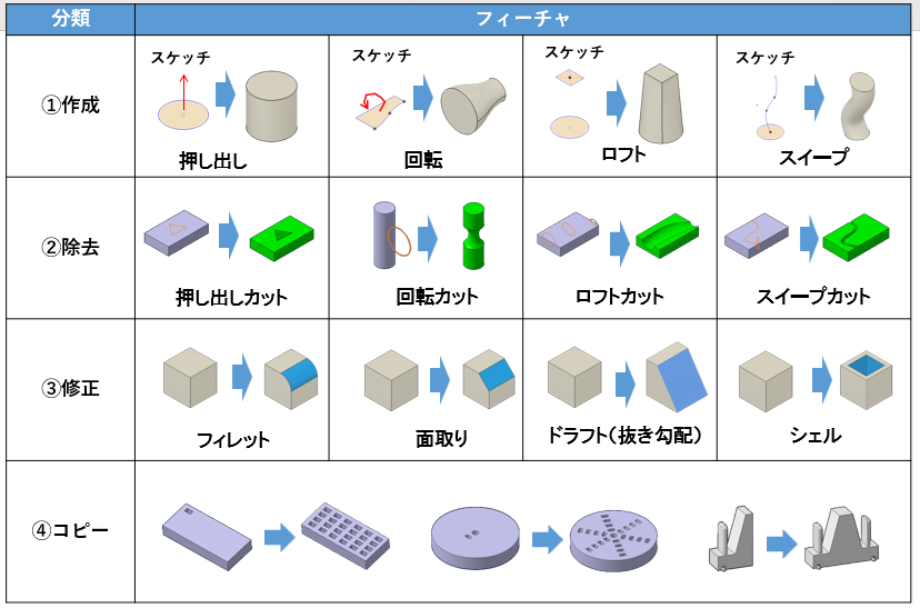 図1　3 次元CADで形状をつくるための基本機能
