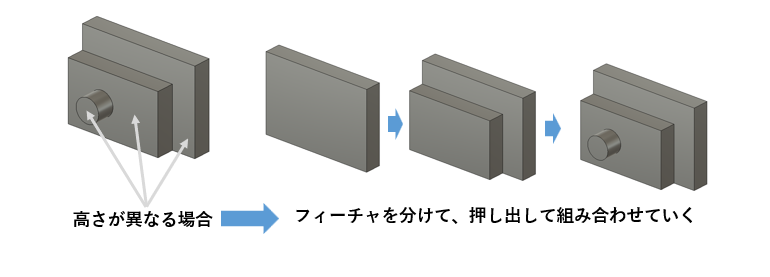 図6　フィーチャを分けて実施する例