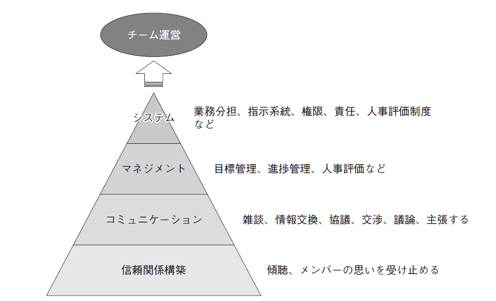 図1　チーム運営のピラミッド