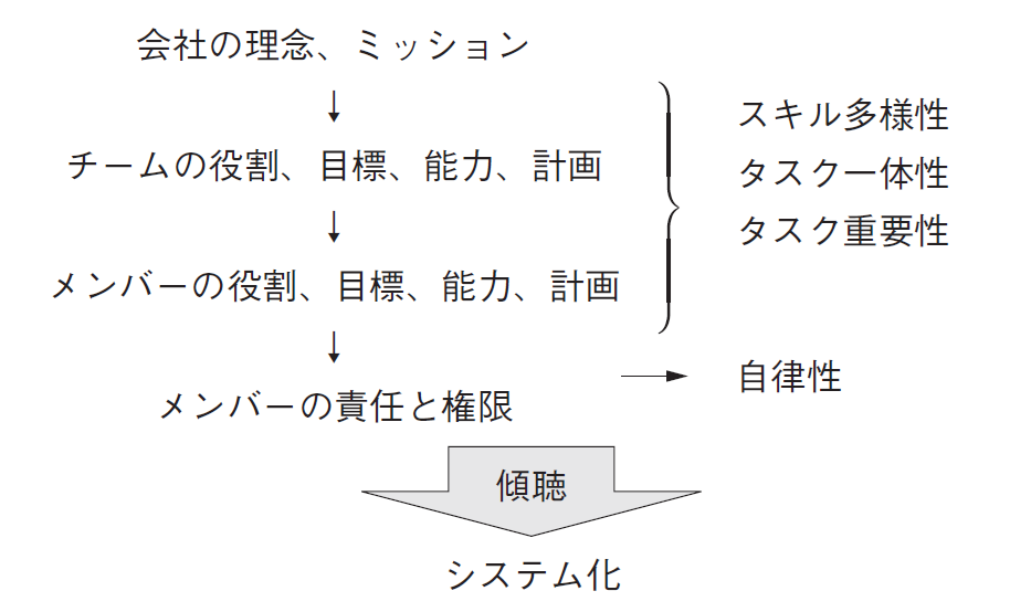図2　システム構築（メンバーの責任と権限）