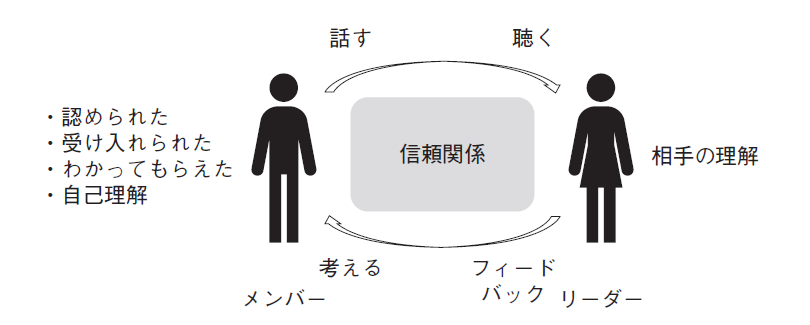 図3　傾聴による信頼関係の構築
