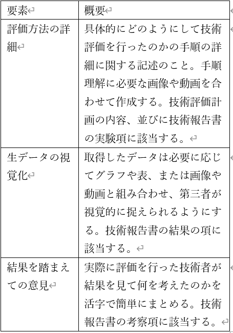 表1　技術評価という技術業務の成果を構成する3 要素