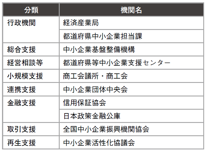 表1　各地の中⼩企業⽀援実施機関⼀覧