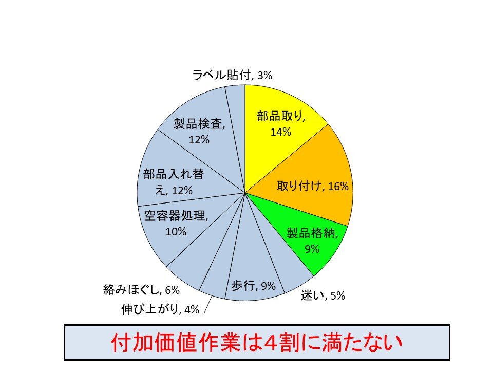 図1　生産工程の稼働分析結果