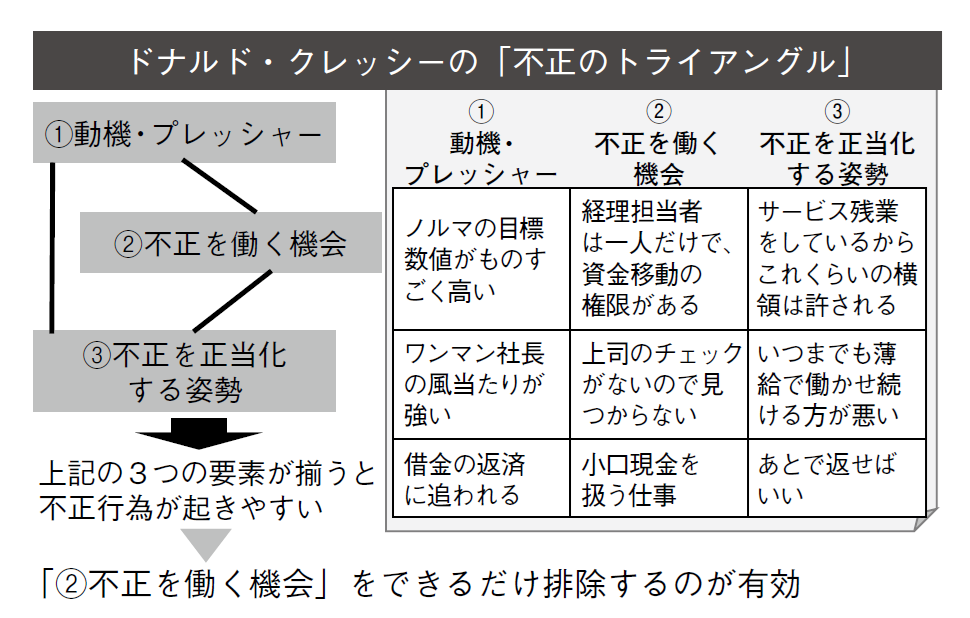 図１　不正行為の発生メカニズム（筆者作成）