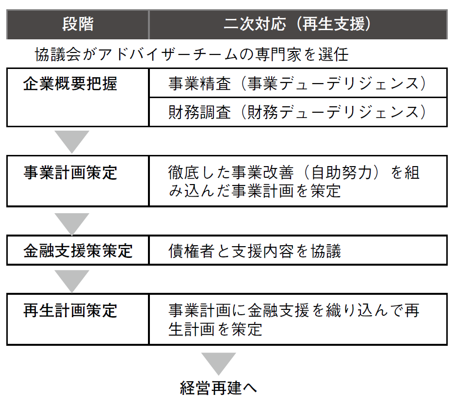 図２　中小企業活性化協議会の金融調整機能愛知県中⼩企業活性化協議会Webサイトを基に筆者作成