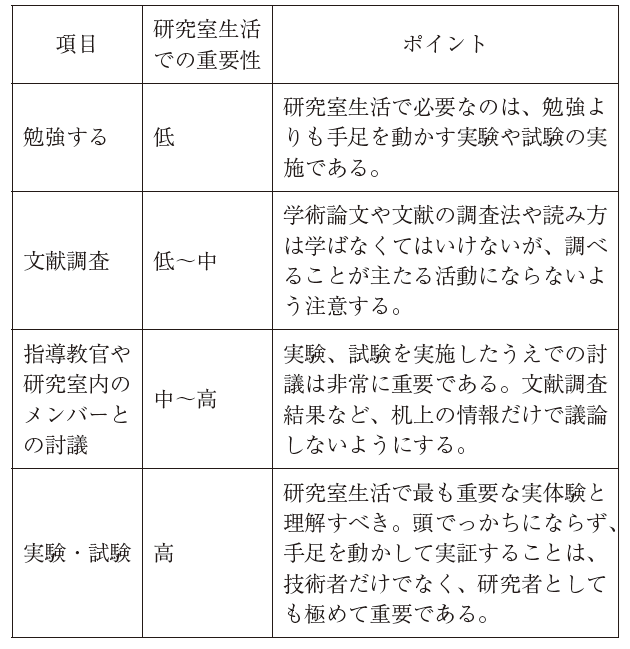 表2 　理系学生が不偏的スキルを高めるにあたり、 研究室生活で心がけるべきことの重要性とその ポイント（主に工学系の場合）