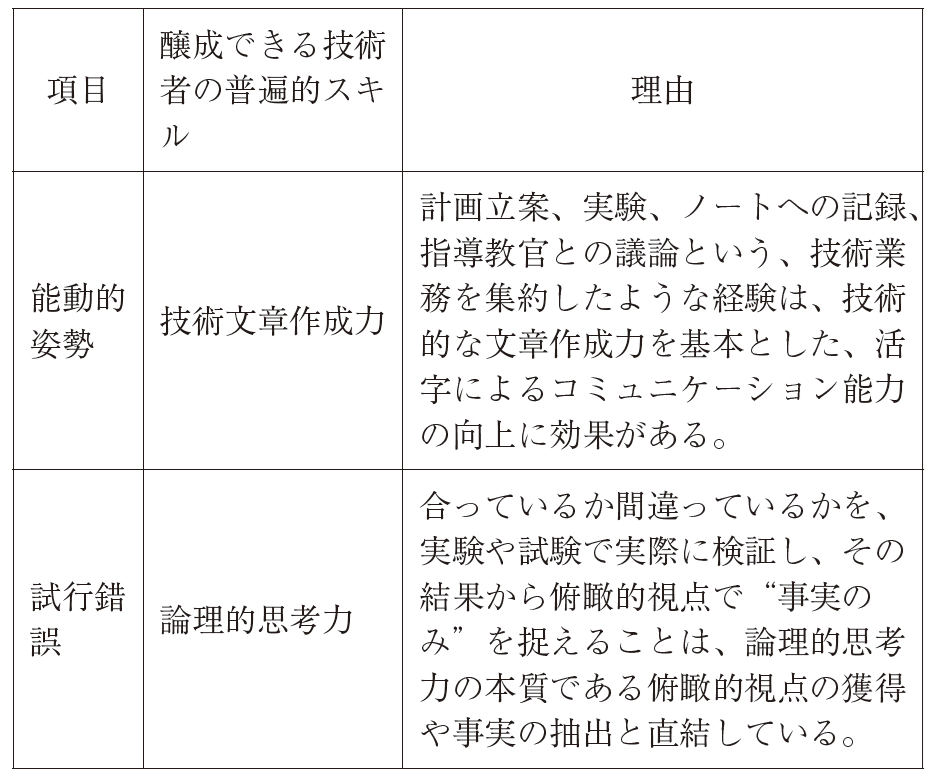 表1 　研究室生活を通じて得られる技術者の普遍的スキルとその理由