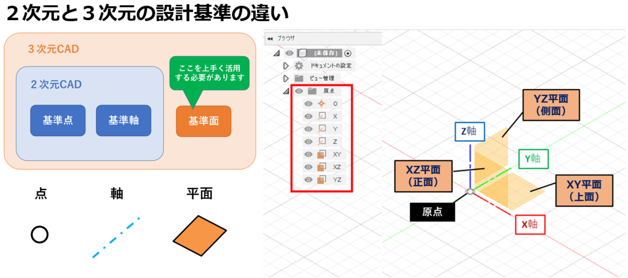 図2　2 次元設計と3 次元設計における設計基準の違いと、3次元CAD（Fusion）で軸と平面を表示した画面例
