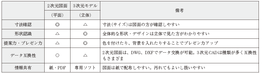 表1　2 次元図面と3 次元モデルの比較