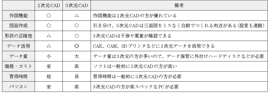 表2　2 次元CADと3 次元CADの比較