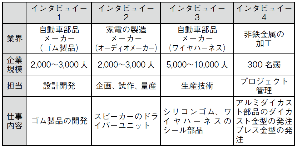表　インタビューの回答者