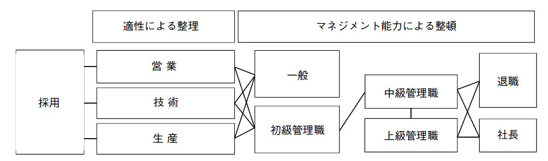 図2　ひとを対象とした整理整頓