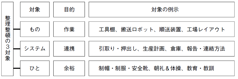 図1　整理整頓の全体像