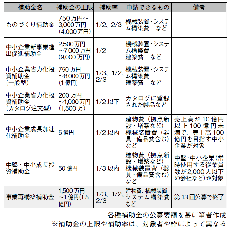 表1　製造業が活用できる補助金の一覧
