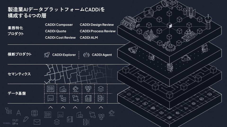 図1　「製造業AIデータプラットフォームCADDi」の全体像