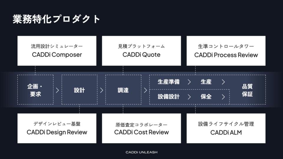 図2　6つの業務特化プロダクト