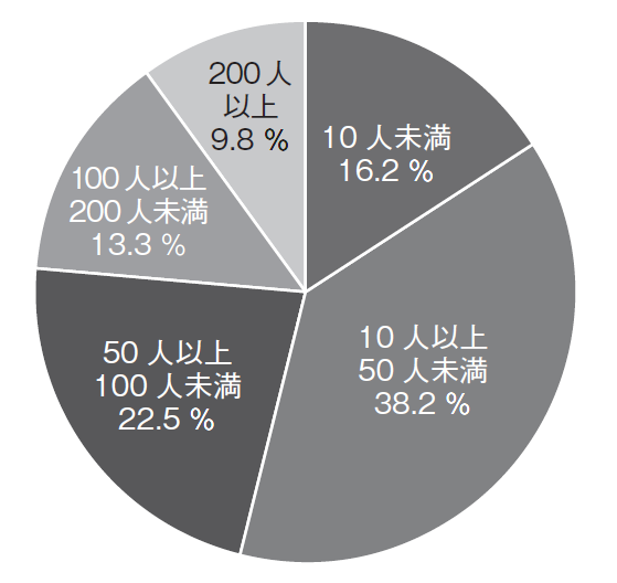 図１　回答企業の規模