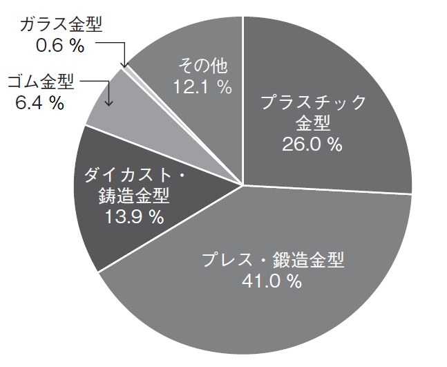 図２　回答企業の主要生産品目