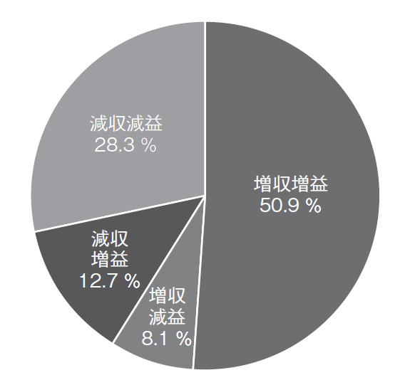 図９　2026年度の収益見込み