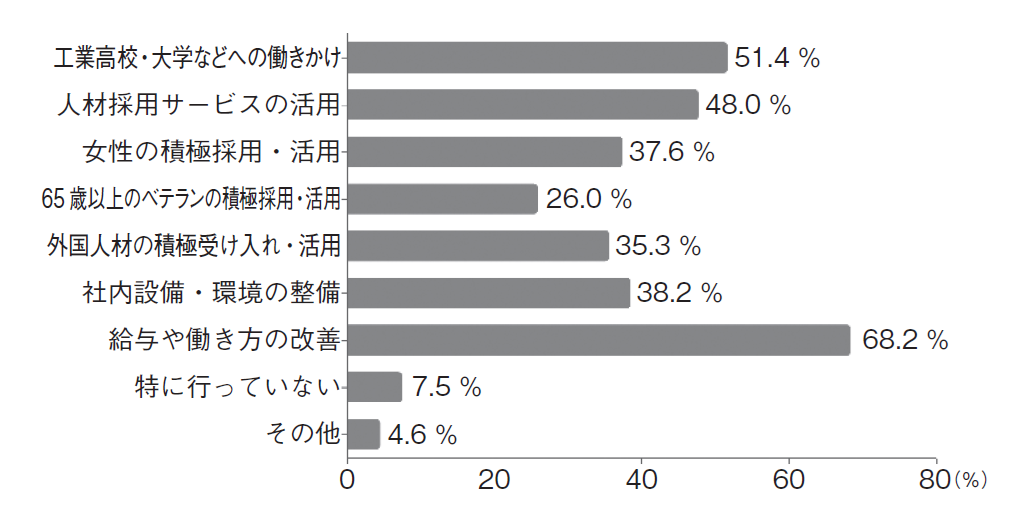図11 　人材確保・定着のために実施している施策（複数回答）