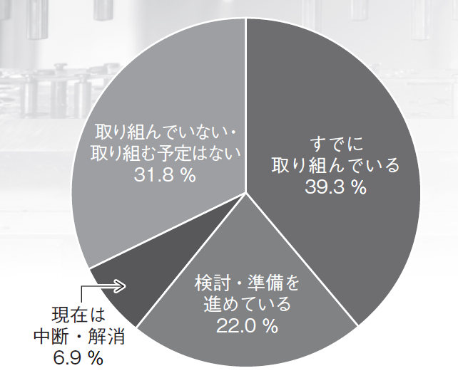 図14　企業間連携の取組み