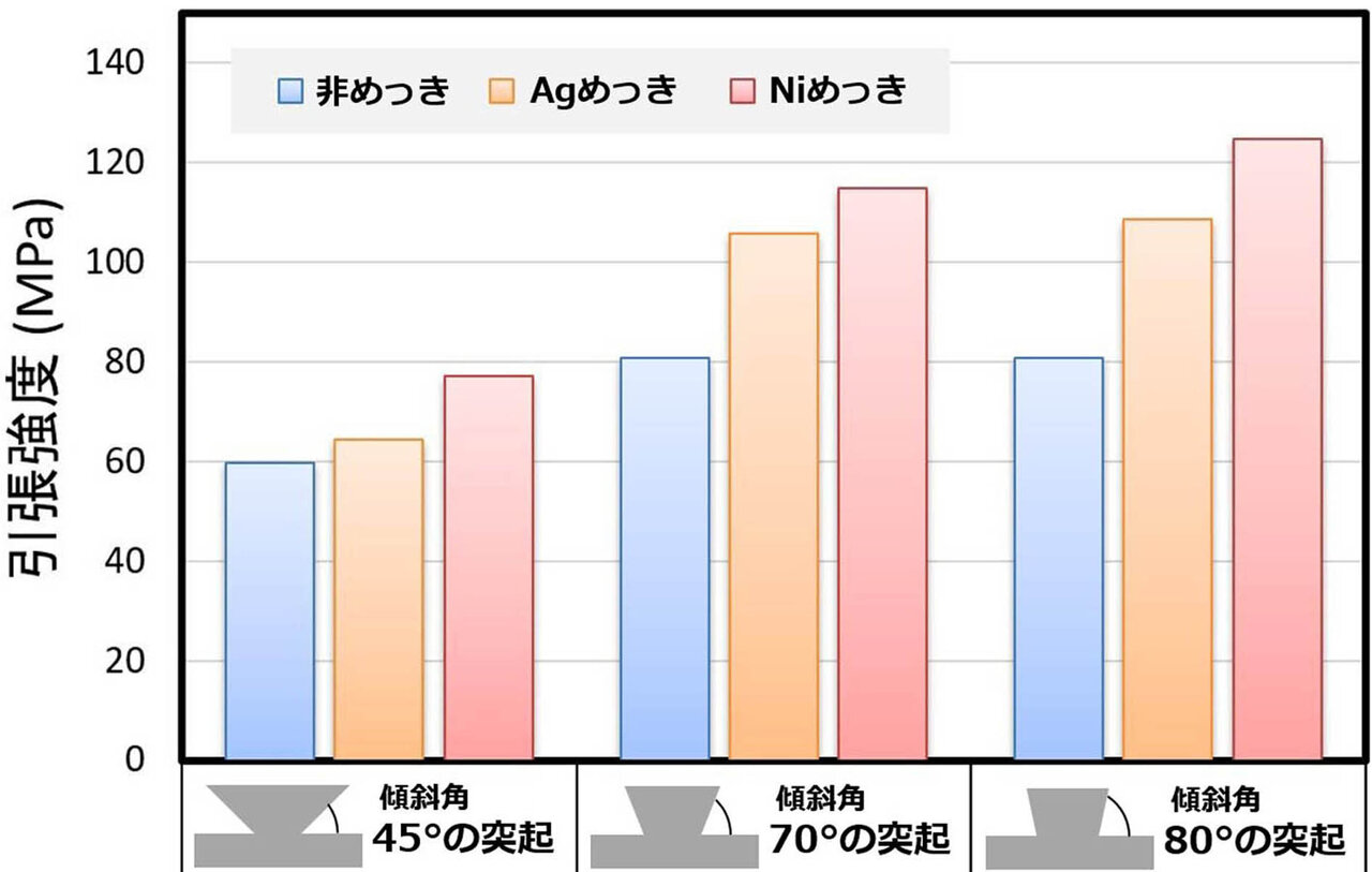 図3　各突起の形状と各めっき処理による接合強度（画像提供：大阪産業技術研究所）