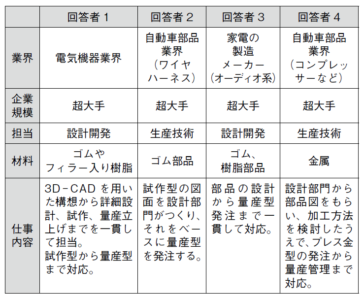 表　インタビューの回答者