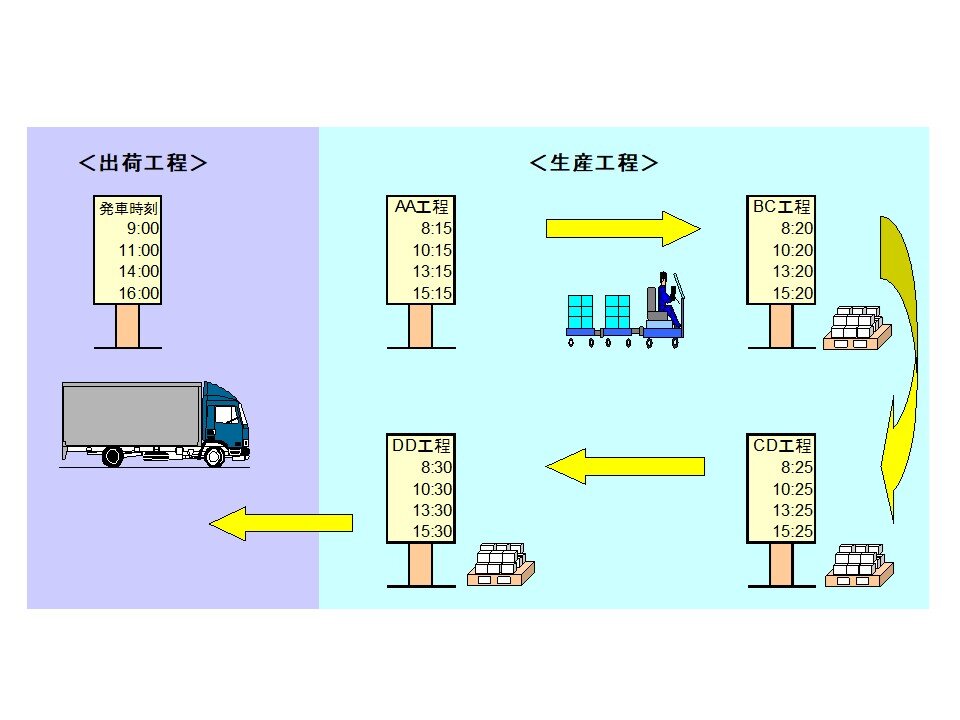 図1　ダイヤ供給・回収の実施