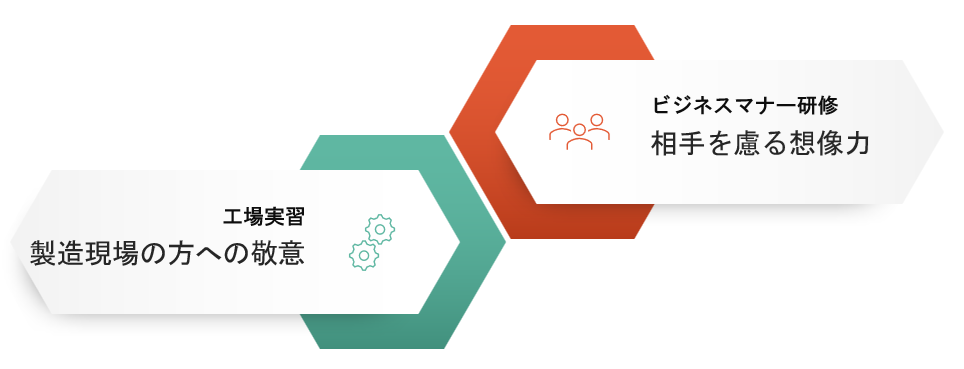 図1 　配属“前”の代表的な業務と技術者育成で重視 する観点
