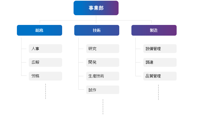 図2　企業にはさまざまな部門があり、若手技術者が 自己完結できる業務は少ない