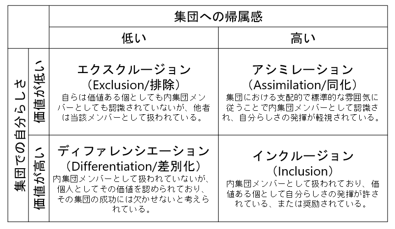 表1　インクルージョン概念のフレームワーク1）