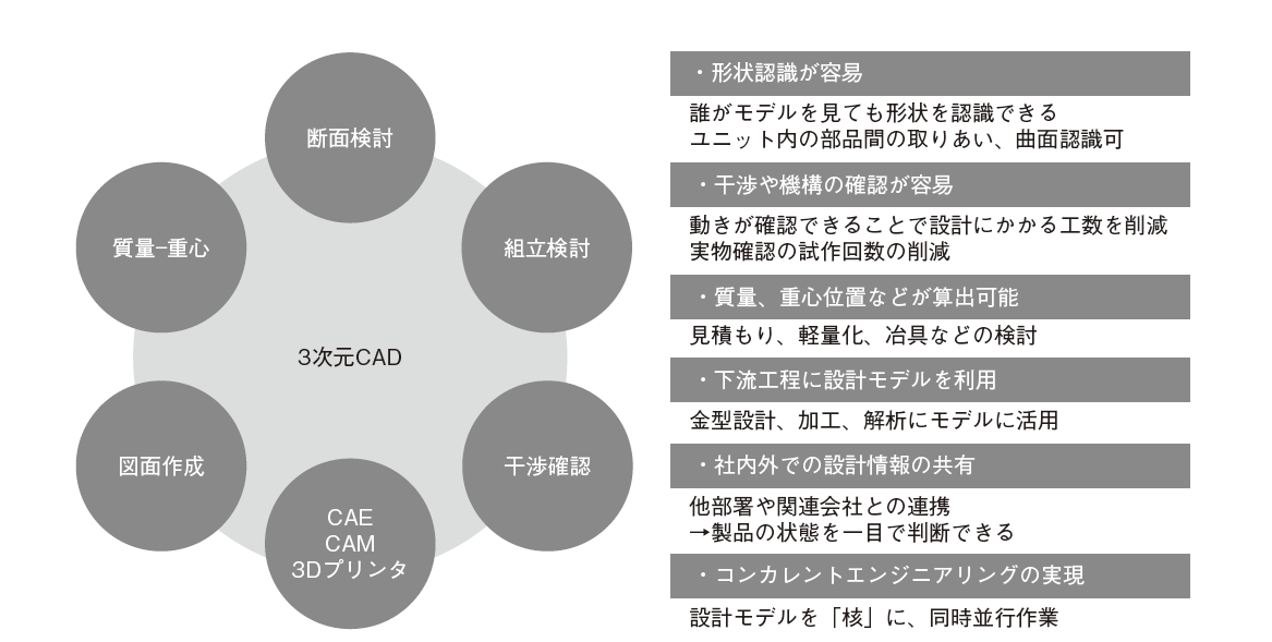 図1　3 次元CADの活用メリット