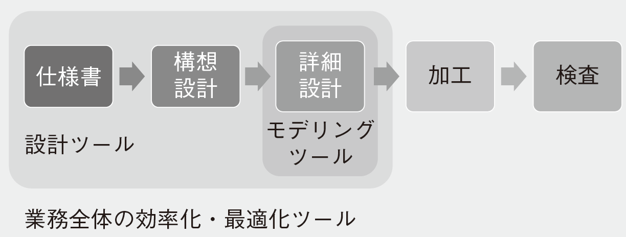 図2　3 次元CADの使いどころ