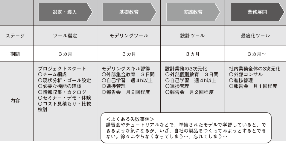 図３　3 次元CAD導入から習得までのスケジュールの例