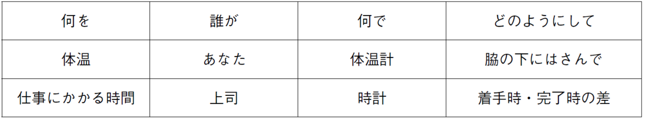 表1　測定の要素
