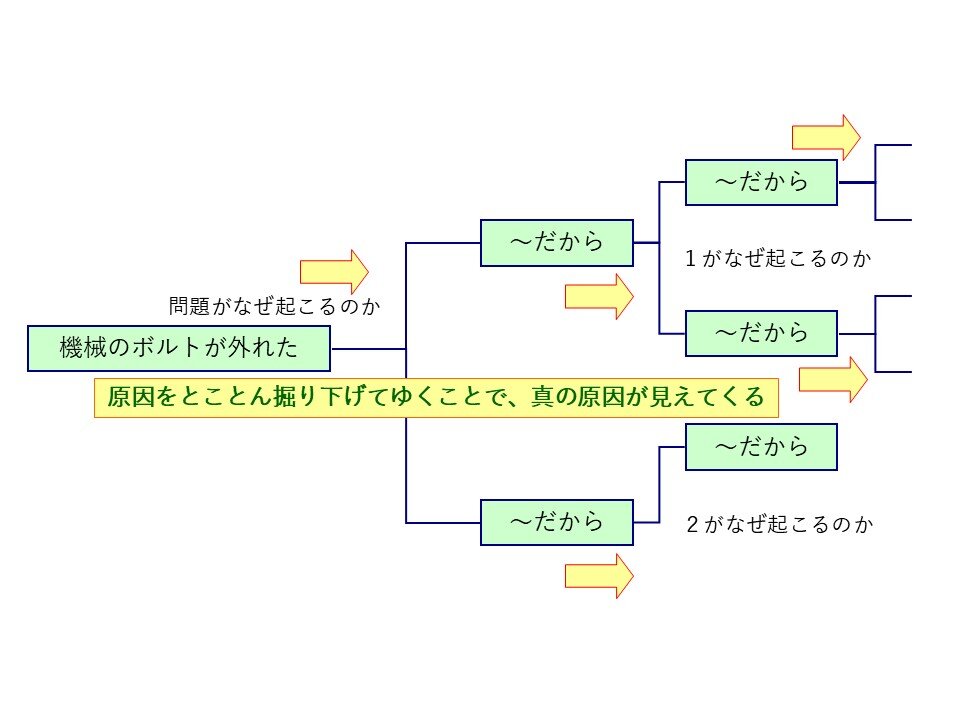 図1　なぜを繰り返して根本原因を探る