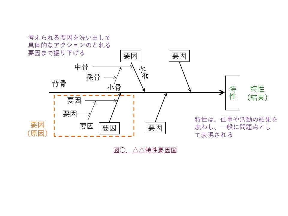 図2　洗い出した原因を整理する