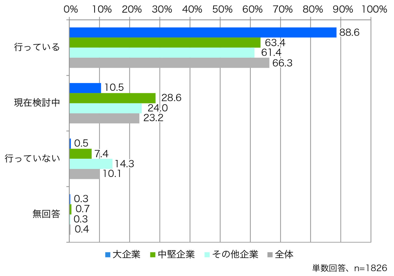 図1  災害などのリスクを具体的に想定して経営を行っているか （出典：「令和5 年度 企業の事業継続及び防災の取組に関する実態調査」内閣府（防災担当）、 令和6 年3 月）