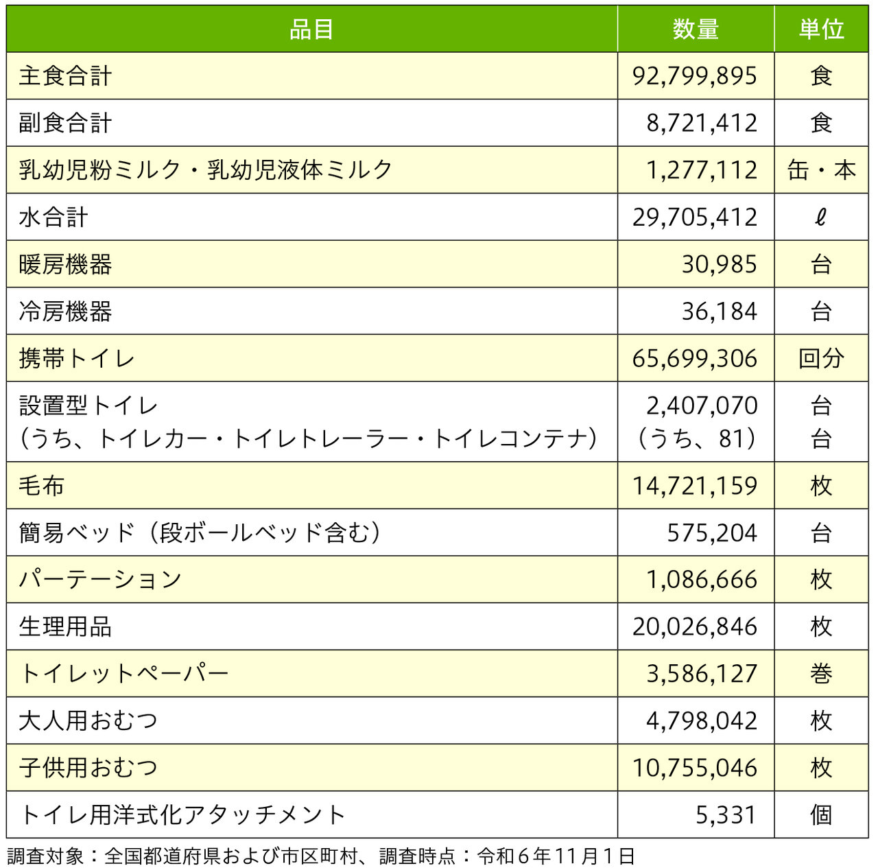 表１ 　災害用物資・機材等の備蓄状況に関する調査結果（内閣府）
