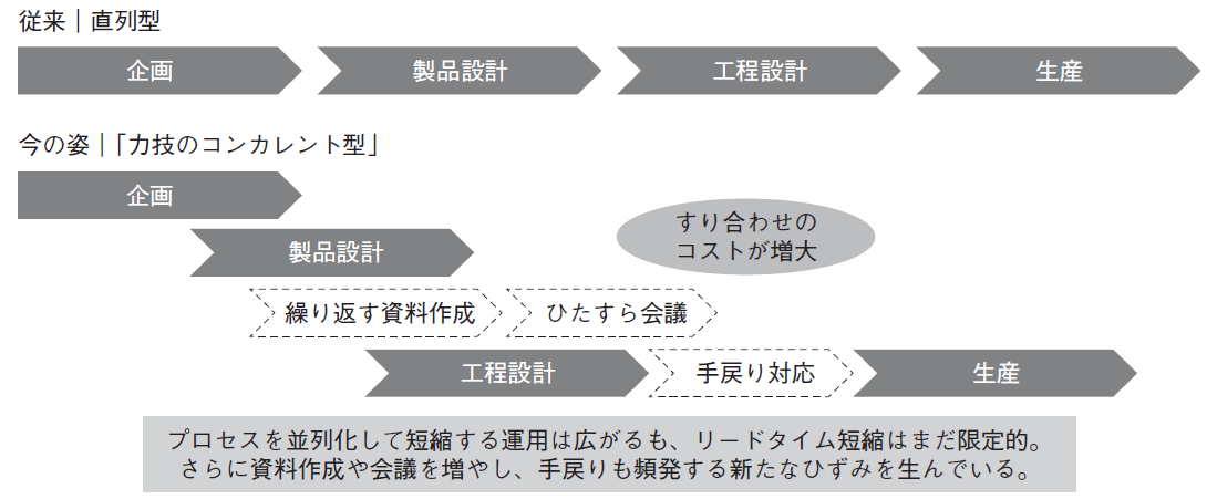 図1　コンカレント化の現状は「力技」に依存している