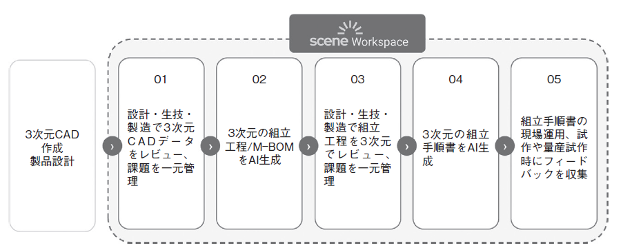 図3　3 次元CADデータを起点に、組立設計から現場運用までを一気通貫でつなぐ